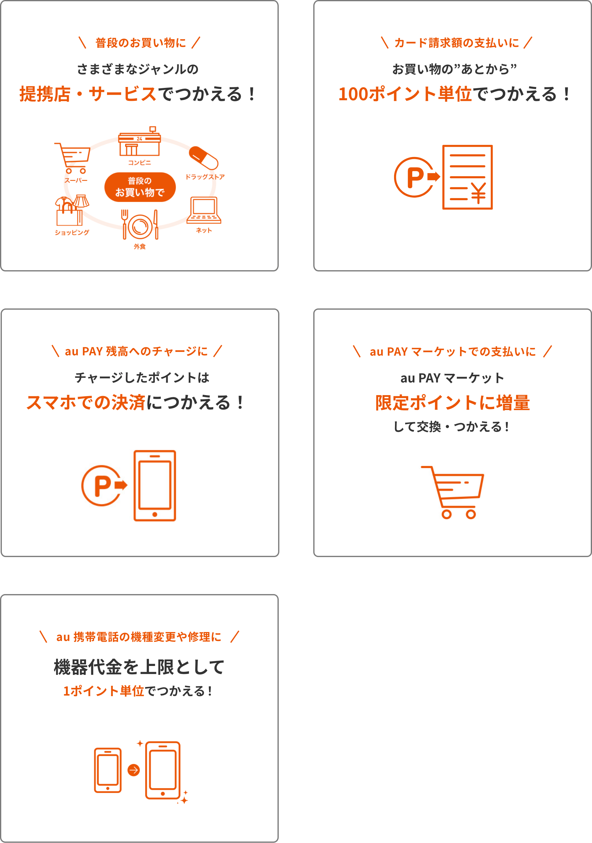 普段のお買い物にさまざまなジャンルの提携店・サービスでつかえる！ 普段のお買い物で コンビニ ドラッグストア ネット 外食 ショッピング スーパー カード請求額の支払いにお買い物のあとから100ポイント単位でつかえる！ au PAY マーケットでの支払いにau PAY マーケット限定ポイントに増量して交換・つかえる！ au 携帯電話の機種変更や修理に機器代金を上限として1ポイント単位でつかえる！ au PAY 残高へのチャージに チャージしたポイントはスマホでの決済につかえる！