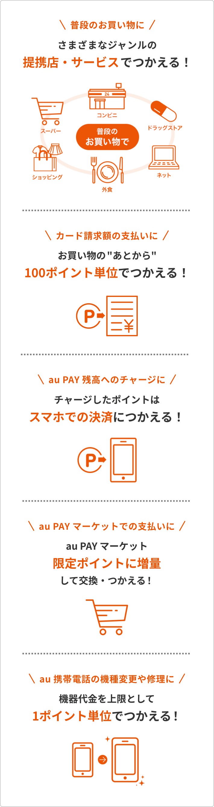 さまざまなジャンルの提携店・サービスでつかえる！ お買い物のあとから100ポイント単位でつかえる！チャージしたポイントはスマホでの決済につかえる！ au PAY マーケット限定ポイントに増量して交換・つかえる！ au 携帯電話の機種変更や修理に機器代金を上限として1ポイント単位でつかえる！