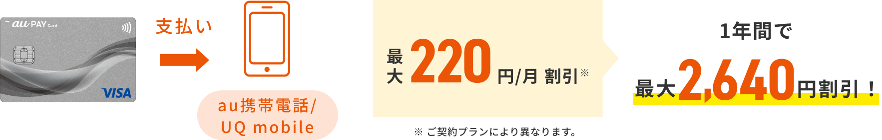 au PAY カードでお支払い au携帯電話/UQ mobile 最大220円/月割引※ 1年間で最大2,640円割引! ※ご契約プランにより異なります。