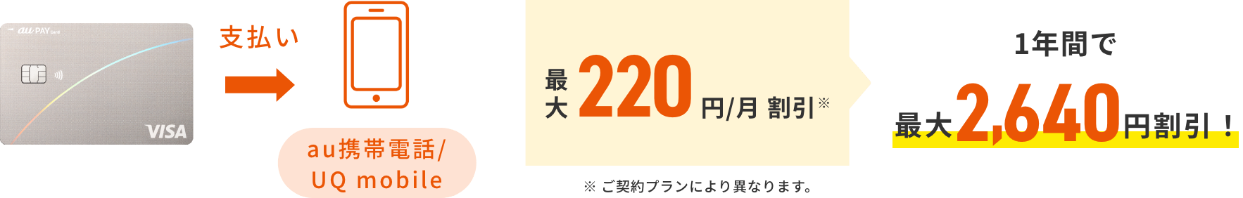 au PAY カードでお支払い au携帯電話/UQ mobile 最大220円/月割引※ 1年間で最大2,640円割引！ ※ご契約プランにより異なります。
