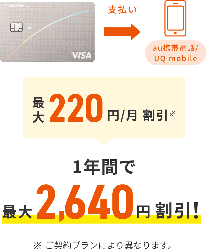 au PAY カードでお支払い au携帯電話/UQ mobile 最大220円/月割引※ 1年間で最大2,640円割引！ ※ご契約プランにより異なります。