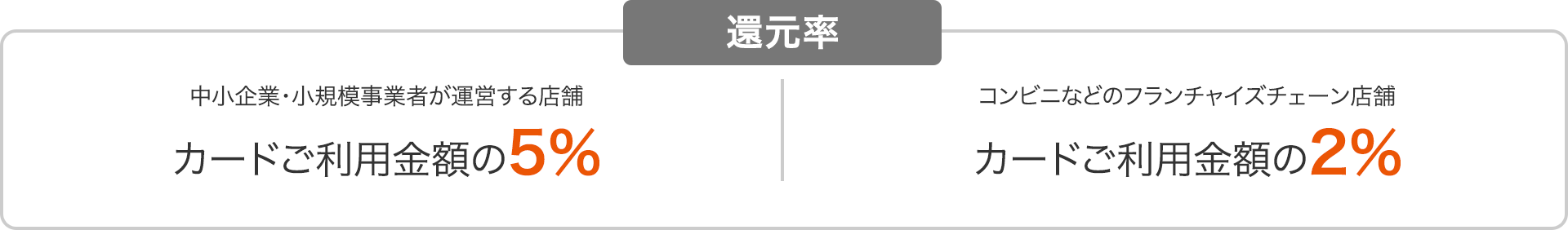 還元率 中小企業・小規模事業者が運営する店舗はカードご利用金額の5% コンビニなどのフランチャイズチェーン店舗はカードご利用金額の2%