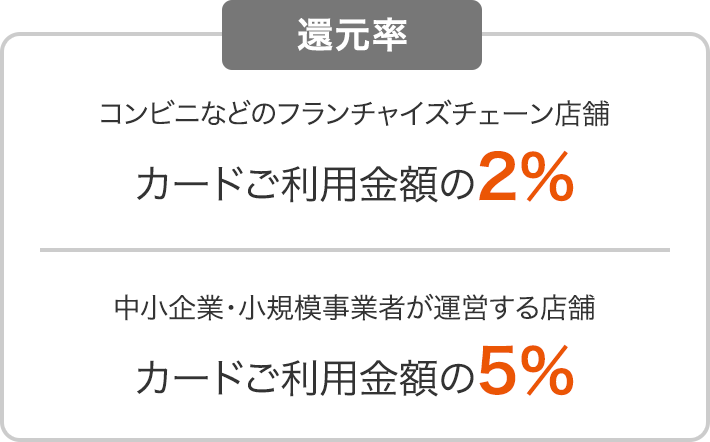 還元率 中小企業・小規模事業者が運営する店舗はカードご利用金額の5% コンビニなどのフランチャイズチェーン店舗はカードご利用金額の2%