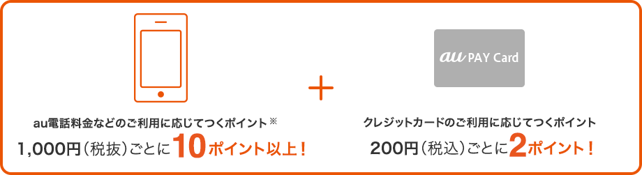 au電話料金などのご利用に応じてつくポイント※ 1,000円(税抜)ごとに10ポイント以上!+クレジットカードのご利用に応じてつくポイント200円(税込)ごとに2ポイント!