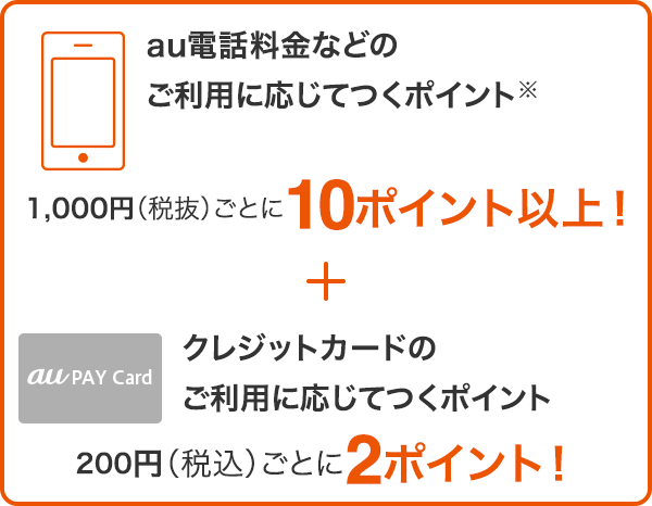 au電話料金などのご利用に応じてつくポイント※ 1,000円(税抜)ごとに10ポイント以上!+クレジットカードのご利用に応じてつくポイント200円(税込)ごとに2ポイント!