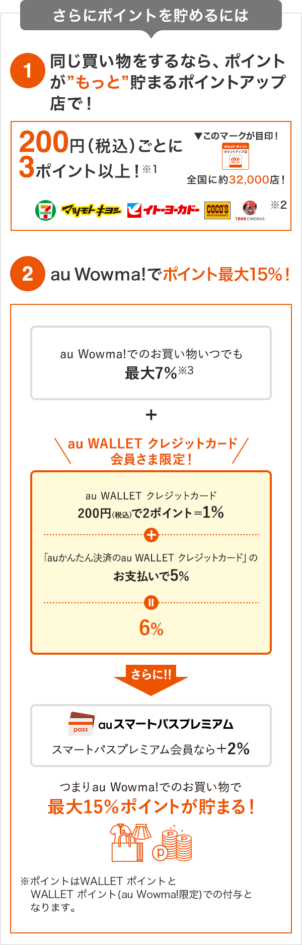 さらにポイントを貯めるには 1 同じ買い物をするなら、ポイントがもっと貯まるポイントアップ店で! 2 au Wowma!でポイント最大15%! 3 いつものネットショッピングでも、もっとポイントが貯まる!ポイントアップタウン