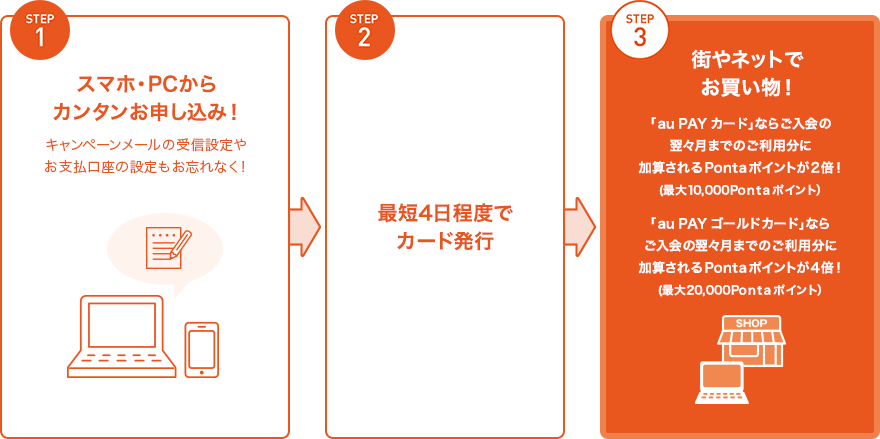 STEP1 お申し込み 「au WALLET クレジットカード」にお申し込み! STEP2 カード到着 カード到着後、会員さま専用サイトにログイン! STEP3 ご利用 街やネットでお買い物!最大3ヶ月間ポイント2倍!(最大7,000ポイント)