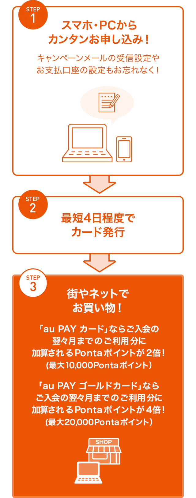 スマホ・PCからカンタンお申し込み!キャンペーンメールの受信設定やお支払口座の設定もお忘れなく!最短4日程度でカード発行 街やネットでお買い物!「au PAY カード」ならご入会の翌々月までのご利用分に加算されるPontaポイントが2倍!(最大10,000Pontaポイント)「au PAY ゴールドカード」ならご入会の翌々月までのご利用分に加算されるPontaポイントが4倍!(最大20,000Pontaポイント)
