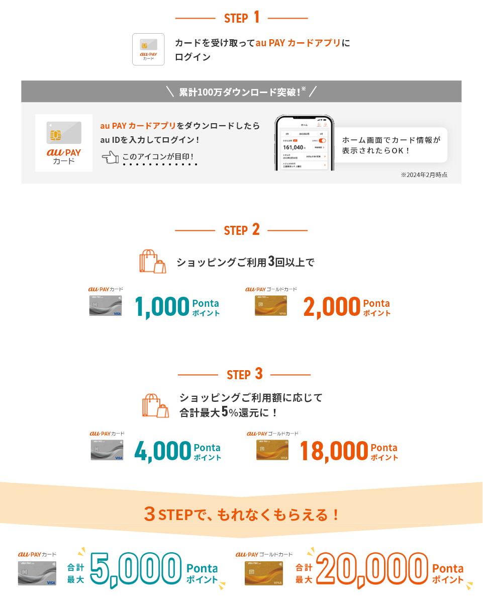 STEP 1 : カードを受け取ってau PAY カードアプリにログイン 累計100万ダウンロード突破! au PAY カードアプリをダウンロードしたらau IDを入力してログイン! ホーム画面でカード情報が表示されたらOK! ※2024年2月時点 → STEP 2 : ショッピングご利用3回以上で(au PAY カード 1,000Pontaポイント/au PAY ゴールドカード 2,000Pontaポイント) → STEP 3 : ショッピングご利用額に応じて合計最大5%還元に!(au PAY カード 4,000Pontaポイント/au PAY ゴールドカード 18,000Pontaポイント)3STEPで、もれなくもらえる! au PAY カード 合計最大5,000Pontaポイント au PAY ゴールドカード 合計最大20,000Pontaポイント