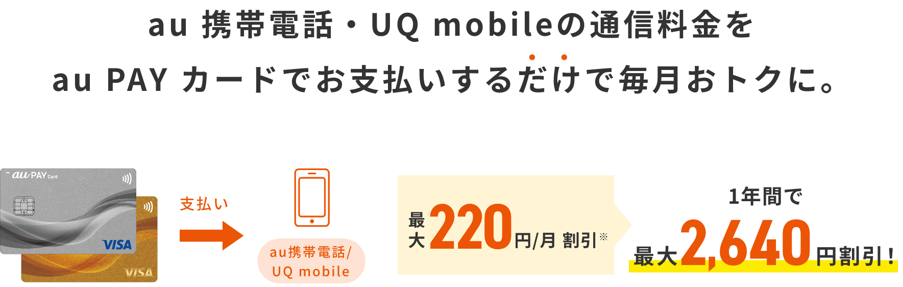 au 携帯電話・UQ mobileの通信料金をau PAY カードでお支払いするだけで毎月おトクに。 支払い au携帯電話/UQ mobile 最大220円/月 割引※ 1年間で最大2,640円割引!