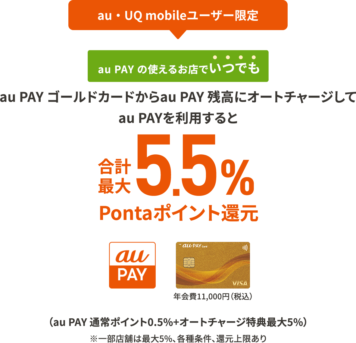 au・UQ mobileユーザー限定 au PAY の使えるお店でいつでも au PAY ゴールドカードからau PAY 残高にオートチャージしてau PAYを利用すると合計最大5.5%Pontaポイント還元！ （au PAY 通常ポイント0.5%+オートチャージ特典最大5%）※一部店舗は最大5％、各種条件、還元上限あり