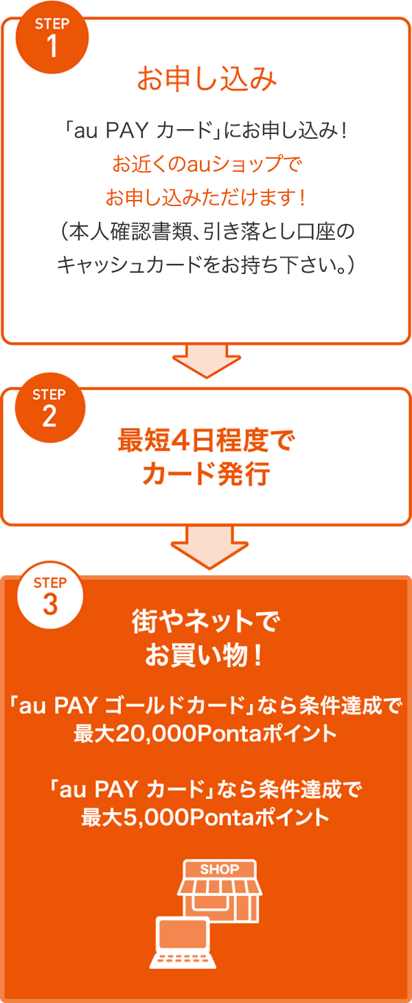 STEP1 お申し込み 「au PAY カード」にお申し込み！お近くのauショップでお申し込みただけます！（本人確認書類、引き落とし口座のキャッシュカードをお持ち下さい。） STEP2 最短4日程度でカード発行 STEP3 街やネットでお買い物！ 「au PAY ゴールドカード」なら条件達成で最大20,000Pontaポイント 「au PAY カード」なら条件達成で最大10,000Pontaポイント