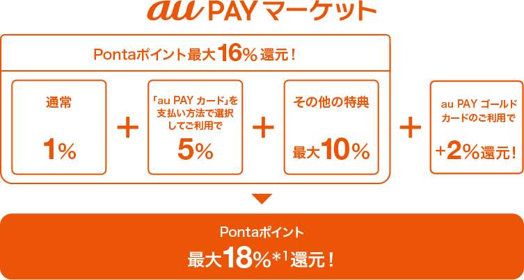 au PAY マーケット Pontaポイント最大16%還元! 通常1% + 「au PAY カード」を支払い方法で選択してご利用で5% + その他の特典 最大10% + au PAY ゴールドカードのご利用で+2%還元! = Pontaポイント 最大18%*1還元!