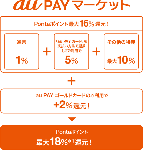 au PAY マーケット Pontaポイント最大16%還元! 通常1% + 「au PAY カード」を支払い方法で選択してご利用で5% + その他の特典 最大10% + au PAY ゴールドカードのご利用で+2%還元! = Pontaポイント 最大18%*1還元!