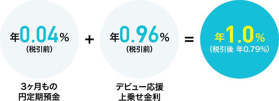 年0.04%（税引前） + 年0.96%（税引前） = 年1.0%（税引後 年0.79%）