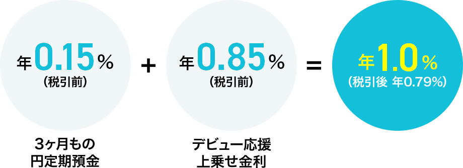 Auじぶん銀行の円定期預金 Auじぶん銀行の円定期預金