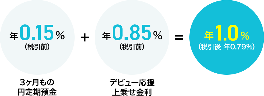 年0.04%（税引前） + 年0.96%（税引前） = 年1.0%（税引後 年0.79%）