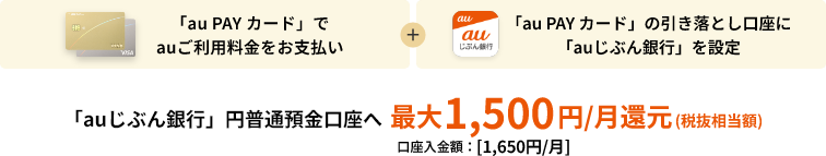 「au PAY カード」でauご利用料金をお支払い+「au PAYカード」の引き落とし口座に「auじぶん銀行」を設定 「auじぶん銀行」円普通預金口座へ最大1,500円/月還元(税抜相当額)口座入金額:[1,650円/月]