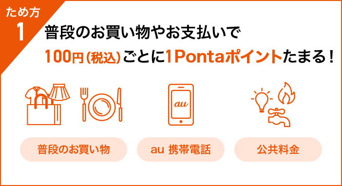 ため方1 普段のお買い物やお支払いで100円（税込）ごとに1Pontaポイントたまる！