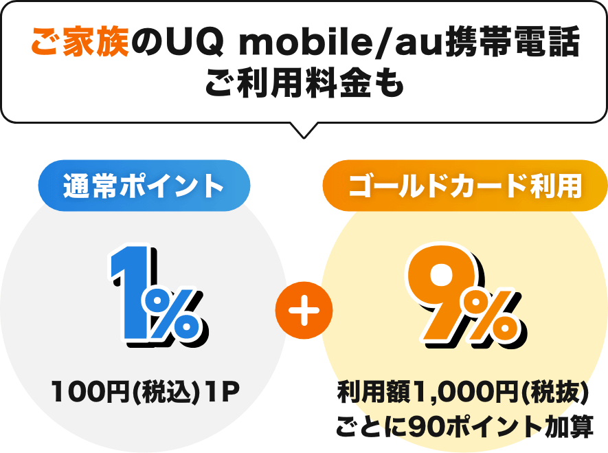 ご家族のUQ mobile/au携帯電話ご利用料金も「通常ポイント 1% 100円(税込)1P」 + 「ゴールドカード利用 9% 利用額1,000円(税抜)ごとに90ポイント加算」