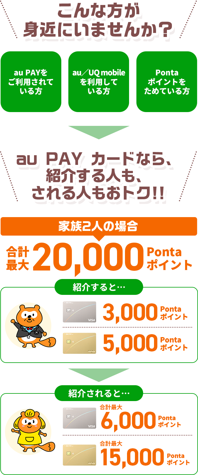 こんな方が身近にいませんか？ au PAYをご利用されている方 au／UQ mobileを利用している方 Pontaポイントをためている方 au PAY カードなら、紹介する人も、される人もおトク!! ご夫婦の場合 合計最大 20,000Pontaポイント 紹介すると… au PAY カード 3,000Pontaポイント, au PAY ゴールドカード 5,000Pontaポイント 紹介されると… 合計最大 au PAY カード 13,000Pontaポイント, 合計最大 au PAY ゴールドカード 15,000Pontaポイント