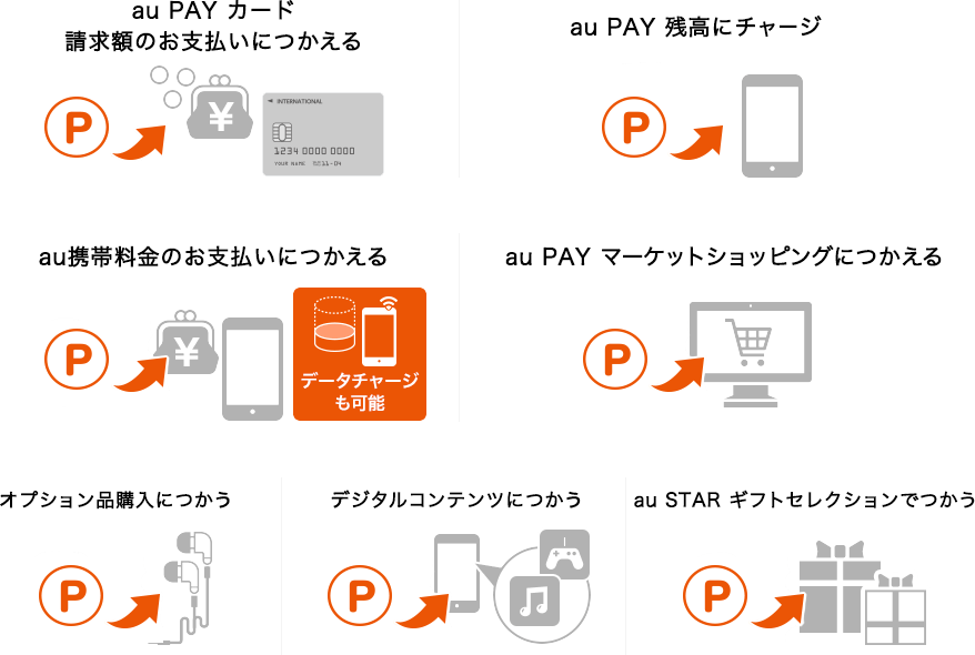 au PAY カードの請求額のお支払いに、au PAY 残高にチャージなど