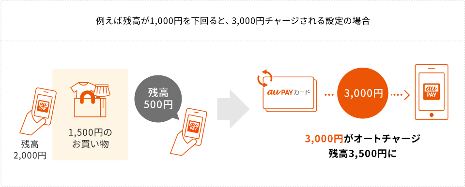 例えば残高が300円で、1,000円のお買い物をすると不足額700円がオートチャージ