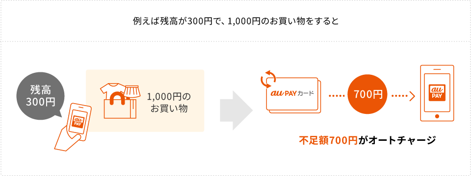 例えば残高が300円で、1,000円のお買い物をすると不足額700円がオートチャージ