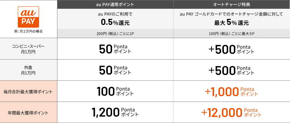ポイント獲得例の表