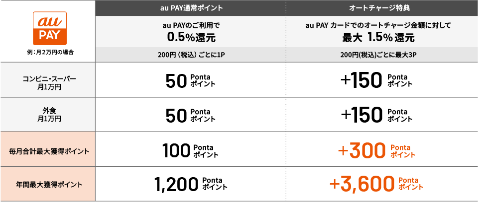 ポイント獲得例の表