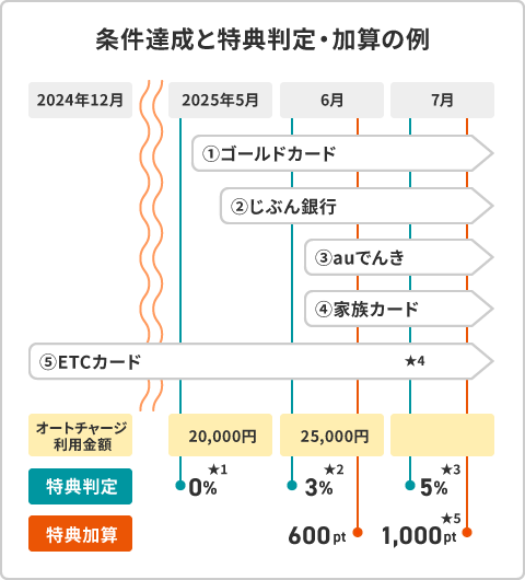 条件達成と特典判定・加算の例