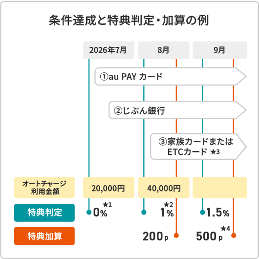 条件達成と特典判定・加算の例