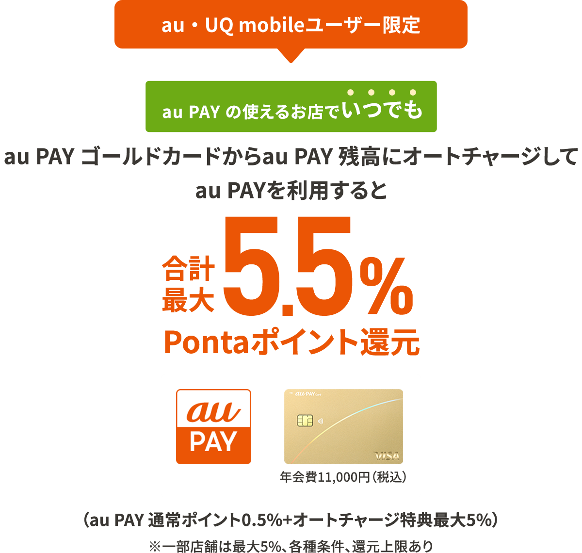 au・UQ mobileユーザー限定 au PAY の使えるお店でいつでも au PAY ゴールドカードからau PAY 残高にオートチャージしてau PAYを利用すると合計最大5.5%Pontaポイント還元！ （au PAY 通常ポイント0.5%+オートチャージ特典最大5%）※一部店舗は最大5％、各種条件、還元上限あり