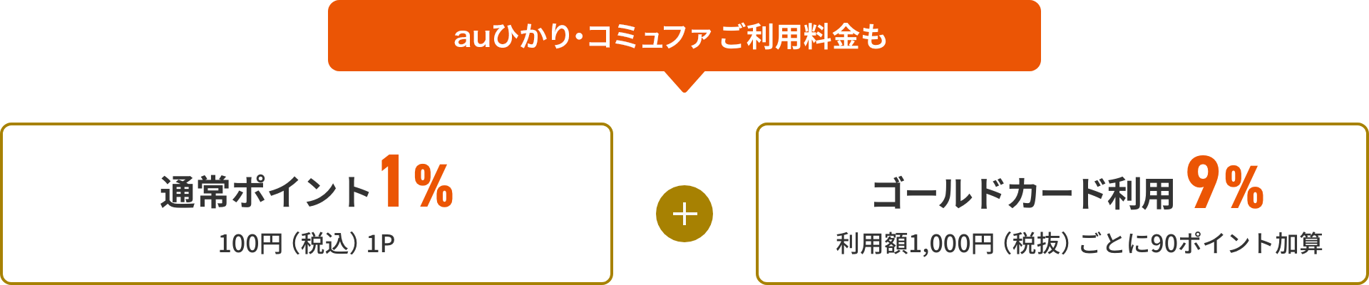 auひかり・コミュファご利用料金も「通常ポイント1% 100円（税込）1P + ゴールドカード利用 9% 利用額1,000円（税抜）ごとに90ポイント加算」