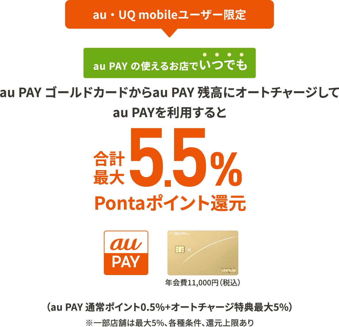 au・UQ mobileユーザー限定 au PAY の使えるお店でいつでも au PAY ゴールドカードからau PAY 残高にオートチャージしてau PAYを利用すると合計最大5.5%Pontaポイント還元！ （au PAY 通常ポイント0.5%+オートチャージ特典最大5%）※一部店舗は最大5％、各種条件、還元上限あり