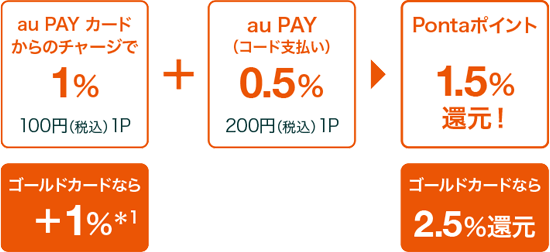 au PAY カードからのチャージで1% 100円（税込）1P ゴールドカードなら+1%＊1 + au PAY（コード支払い）0.5% 200円（税込）1P = Pontaポイント 1.5%還元！ ゴールドカードなら2.5%還元