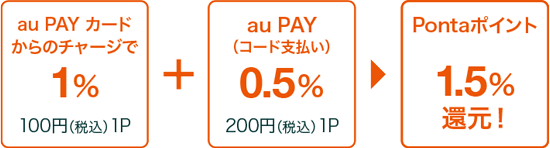 au PAY カードからのチャージで1% 100円（税込）1P + au PAY（コード支払い）0.5% 200円（税込）1P = Pontaポイント 1.5%還元！