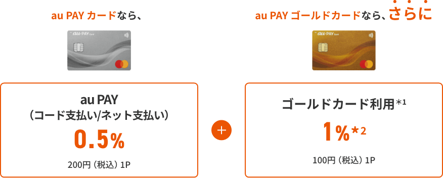 au PAY カードなら、「au PAY (コード支払い/ネット支払い) 0.5% 200円（税込）1P」＋ au PAY ゴールドカードなら、さらに「ゴールドカード利用＊1 1%＊2 100円（税込）1P」