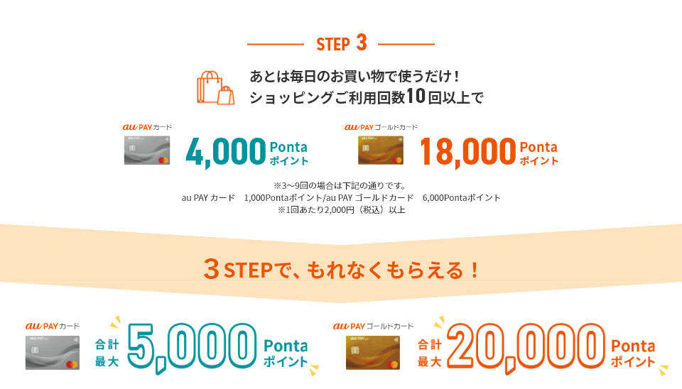 3 あとは毎日のお買い物で使うだけ！ ショッピングご利用回数10回以上で au PAY カード 4,000Pontaポイント au PAY ゴールドカード 18,000Pontaポイント獲得！