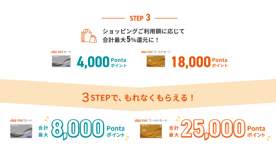 3 ショッピングご利用額に応じて合計最大5%還元に！ au PAY カードは4,000Pontaポイント、au PAY ゴールドカードは18,000Pontaポイント。au PAY カードは合計最大8,000Pontaポイント、au PAY ゴールドカードは合計最大25,000Pontaポイント