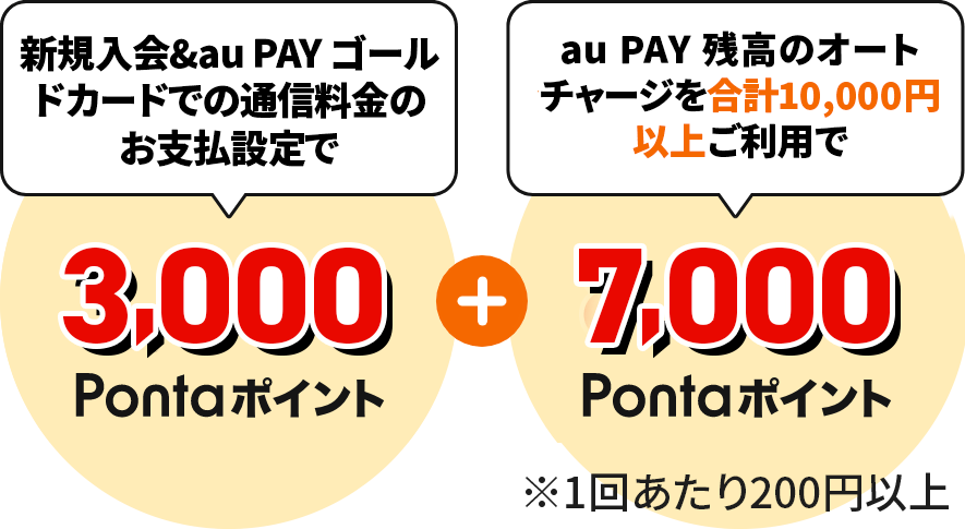 新規入会&au PAY 残高のオートチャージをご利用で3,000Pontaポイントau PAY 残高のオートチャージを合計10,000円以上ご利用で7,000Pontaポイント※1回あたり200円以上