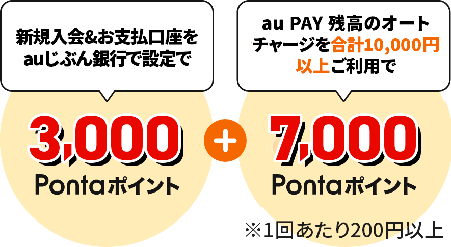 新規入会＆お支払口座をauじぶん銀行で設定で3,000Pontaポイント au PAY 残高のオートチャージを合計10,000円以上ご利用で7,000Pontaポイント ※1回あたり200円以上