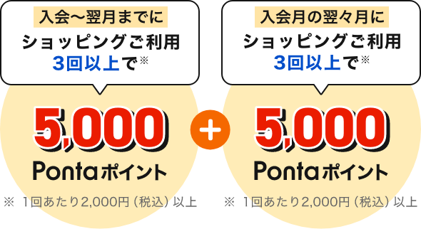 入会～翌月までにショッピングご利用3回以上で※ 5,000Pontaポイント ※1回あたり2,000円（税込）以上 + 入会月の翌々月にショッピングご利用3回以上で※ 5,000Pontaポイント ※1回あたり2,000円（税込）以上