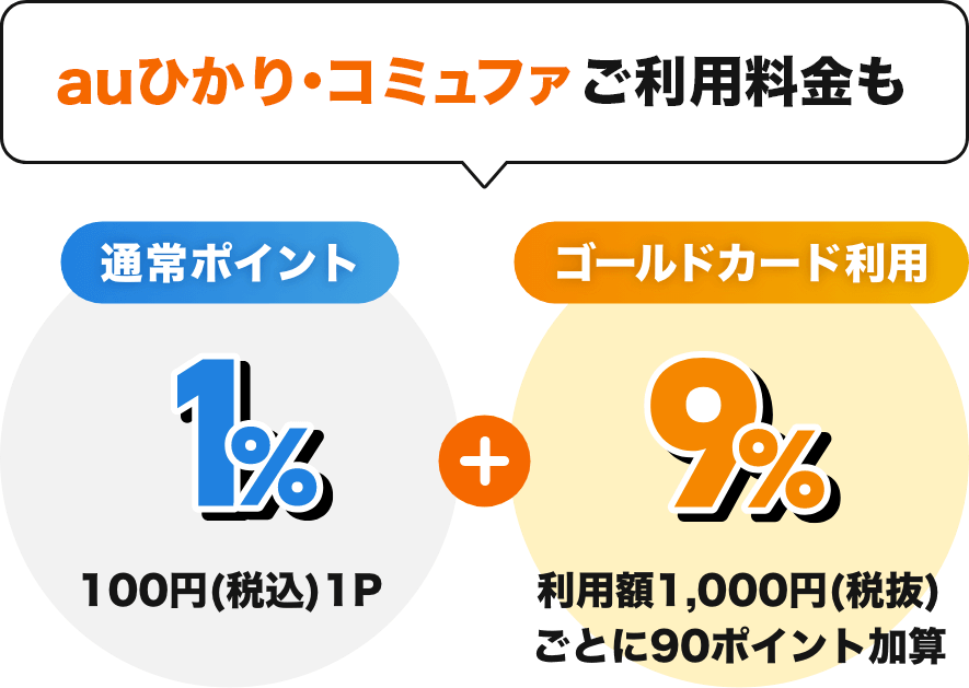 auひかり・コミュファご利用料金も「通常ポイント 1% 100円(税込)1P」 + 「ゴールドカード利用 9% 利用額1,000円(税抜)ごとに90ポイント加算」