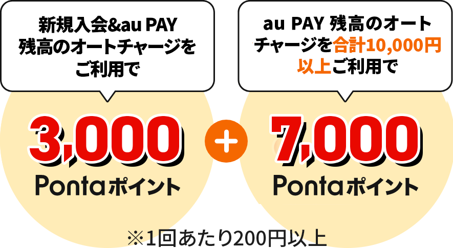 新規入会&au PAY 残高のオートチャージをご利用で3,000Pontaポイント au PAY 残高のオートチャージを合計10,000円以上ご利用で7,000Pontaポイント ※1回あたり200円以上