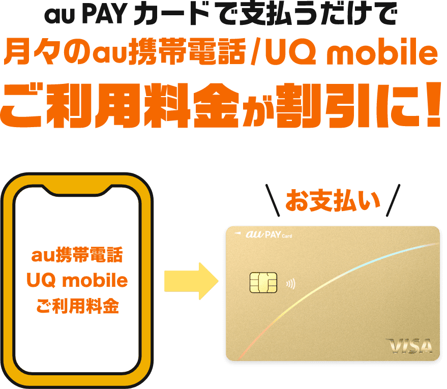 au PAY カードで支払うだけで月々のau携帯電話/UQ mobileご利用料金が割引に