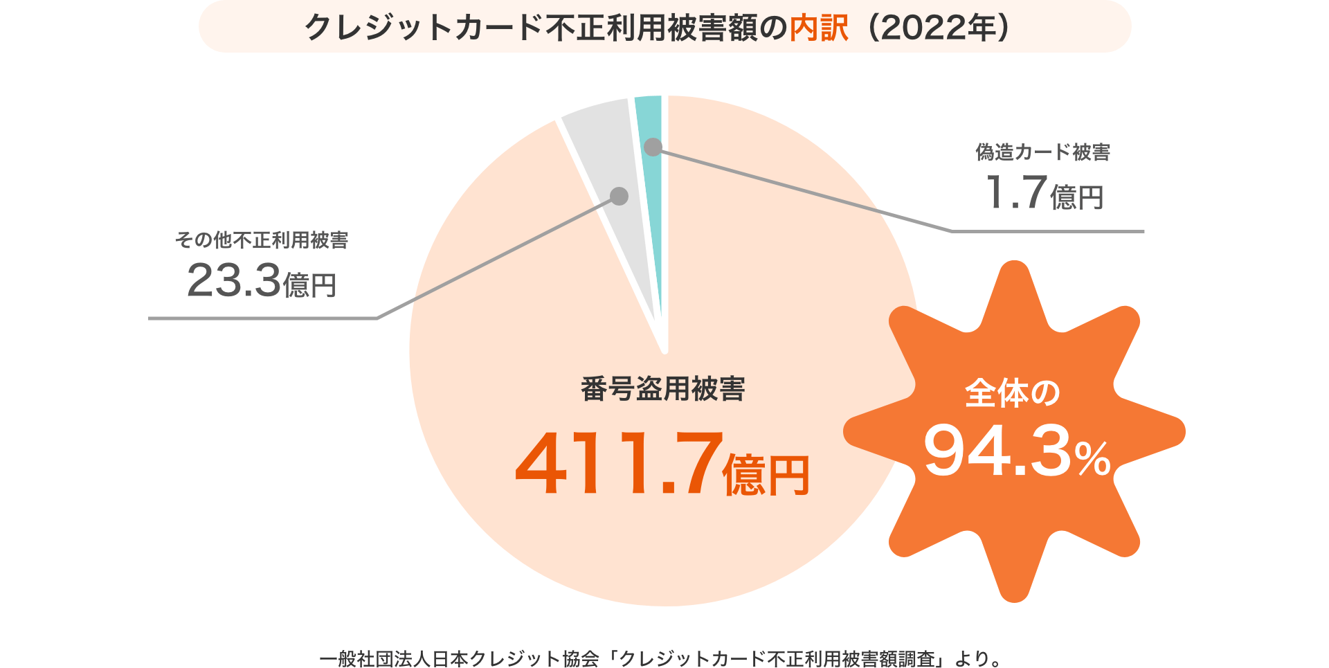 クレジットカード不正利用被害額の内訳（2022年）一般社団法人日本クレジット協会「クレジットカード不正利用被害額調査」より。