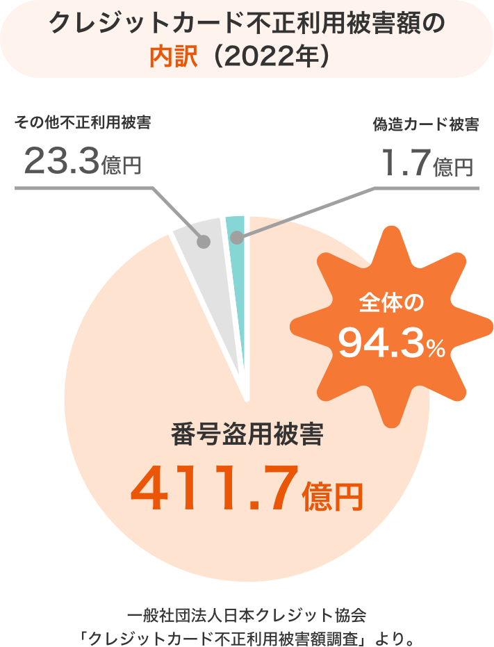 クレジットカード不正利用被害額の内訳（2022年）一般社団法人日本クレジット協会「クレジットカード不正利用被害額調査」より。