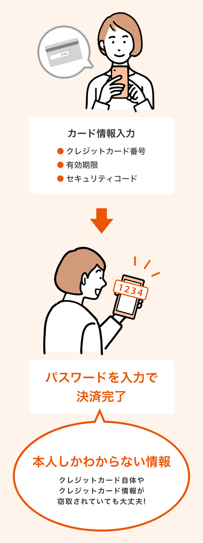 カード情報入力 ・クレジットカード番号・有効期限・セキュリティコード パスワードを入力で決済完了 本人しかわからない情報 クレジットカード自体やクレジットカード情報が窃取されていても大丈夫!