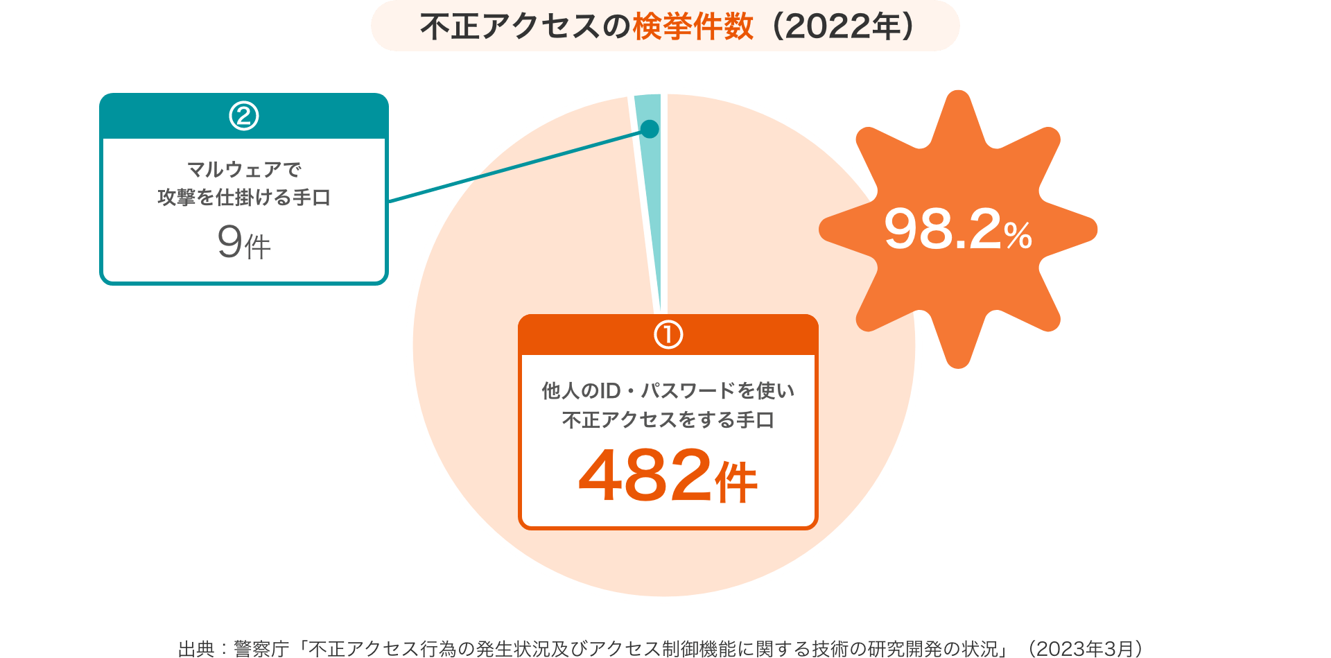 不正アクセスの検挙件数（2022年） 出典：警察庁「不正アクセス行為の発生状況及びアクセス制御機能に関する技術の研究開発の状況」（2023年3月）